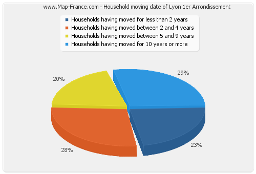 Household moving date of Lyon 1er Arrondissement
